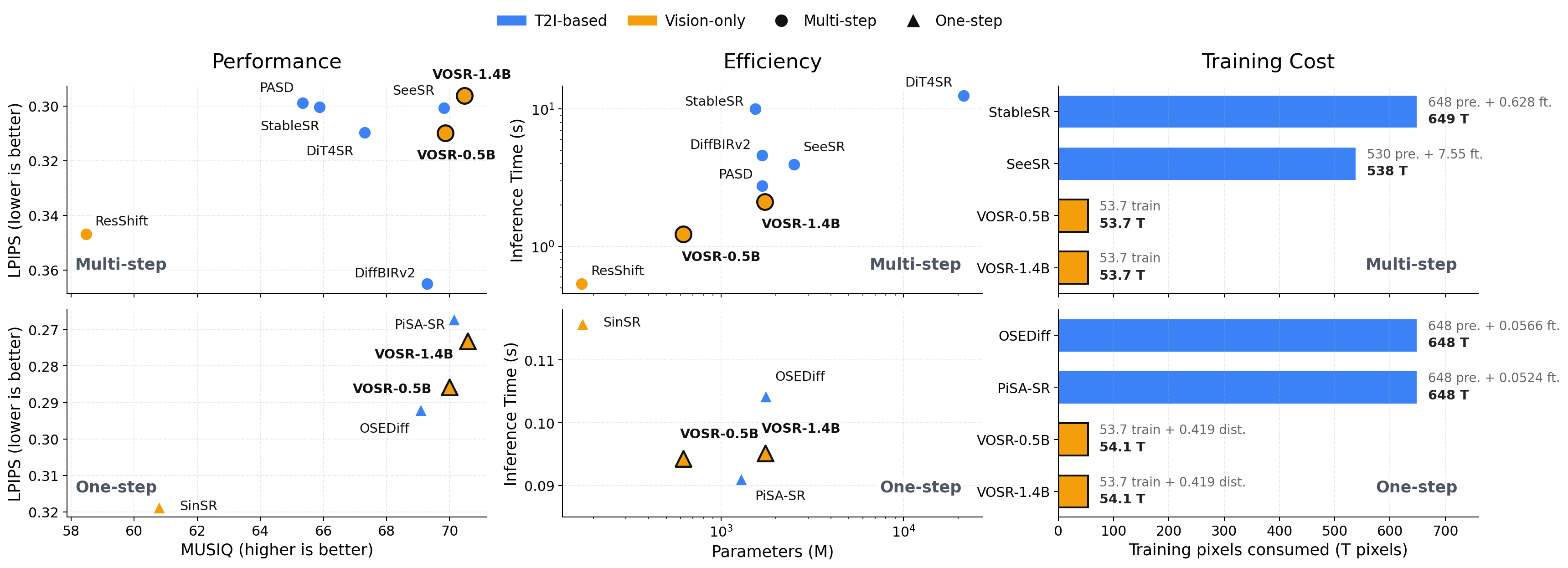 VOSR performance, efficiency, and training cost comparison