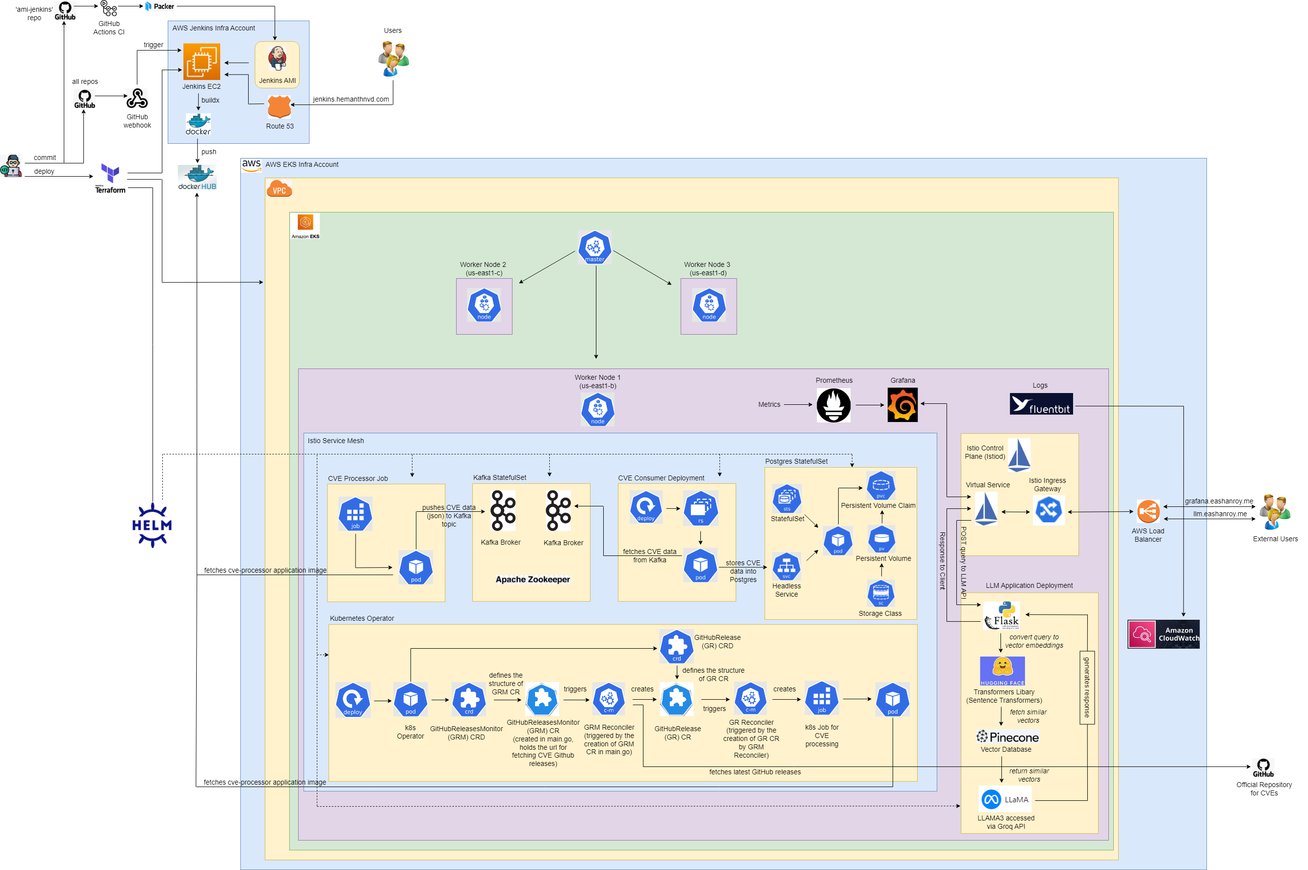 Architecture Diagram