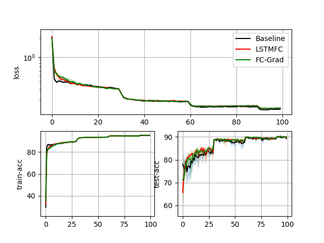 Comparison using BWN as forward and Adam as optimizer