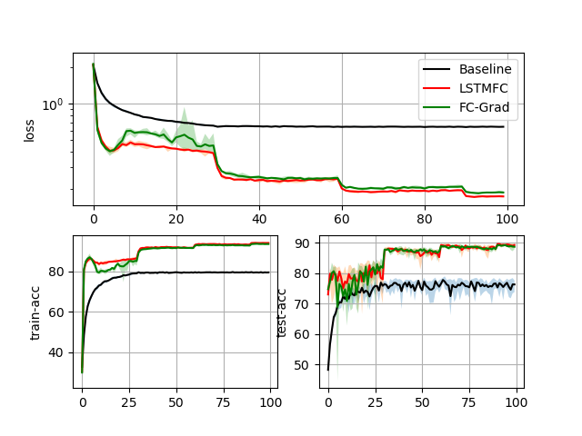 Comparison using BWN as forward and SGD as optimizer