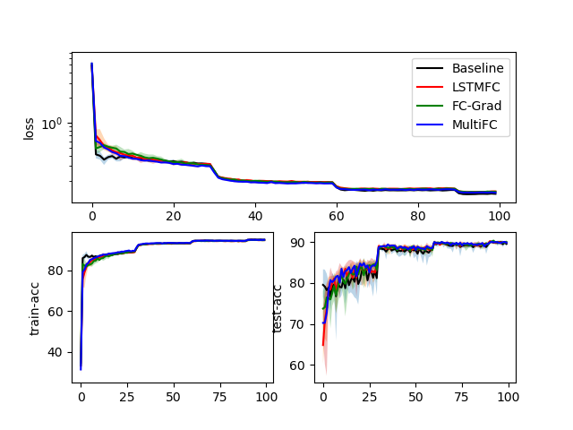 Comparison using dorefa as forward and Adam as optimizer