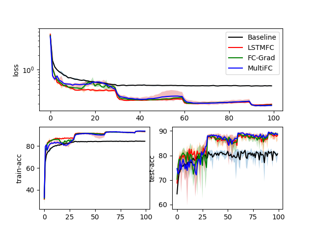 Comparison using dorefa as forward and SGD as optimizer