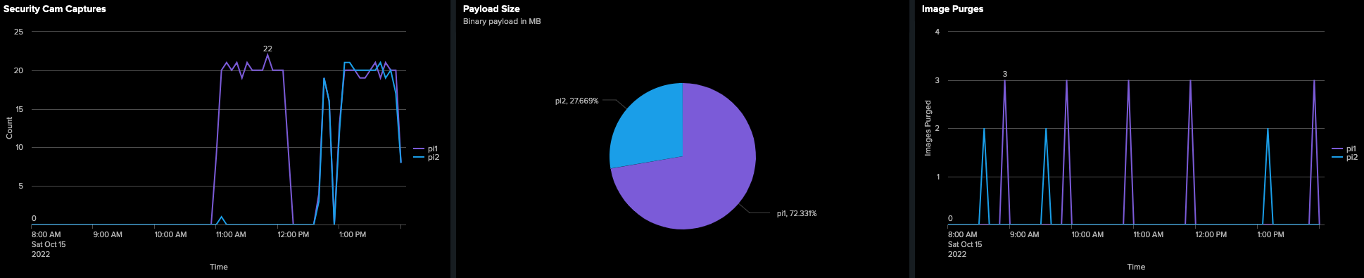 Splunk Dashboard