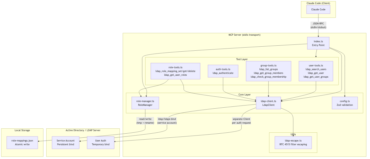 Architecture Diagram
