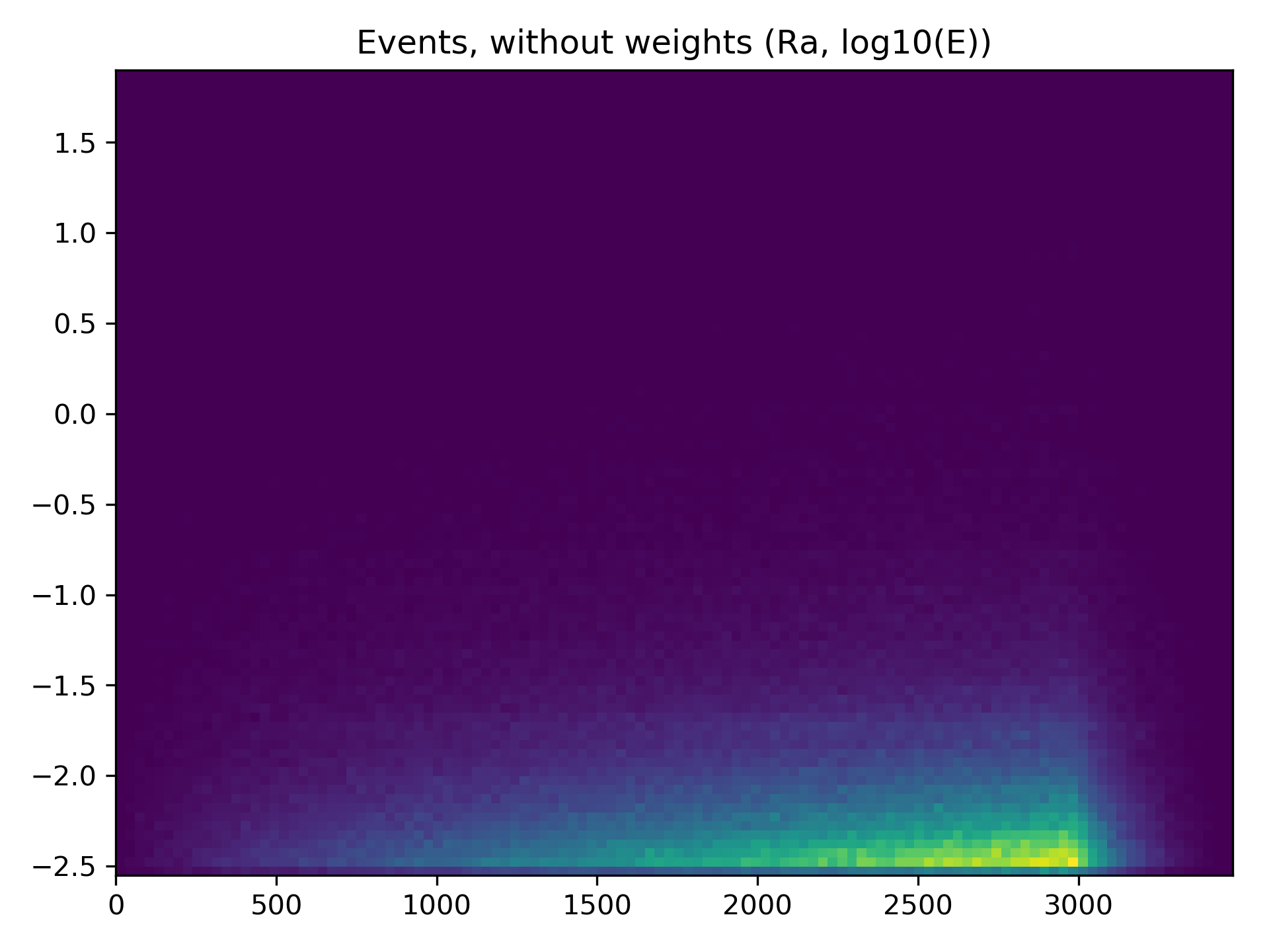 Histogram of Impact distance vs log10(E / TeV)