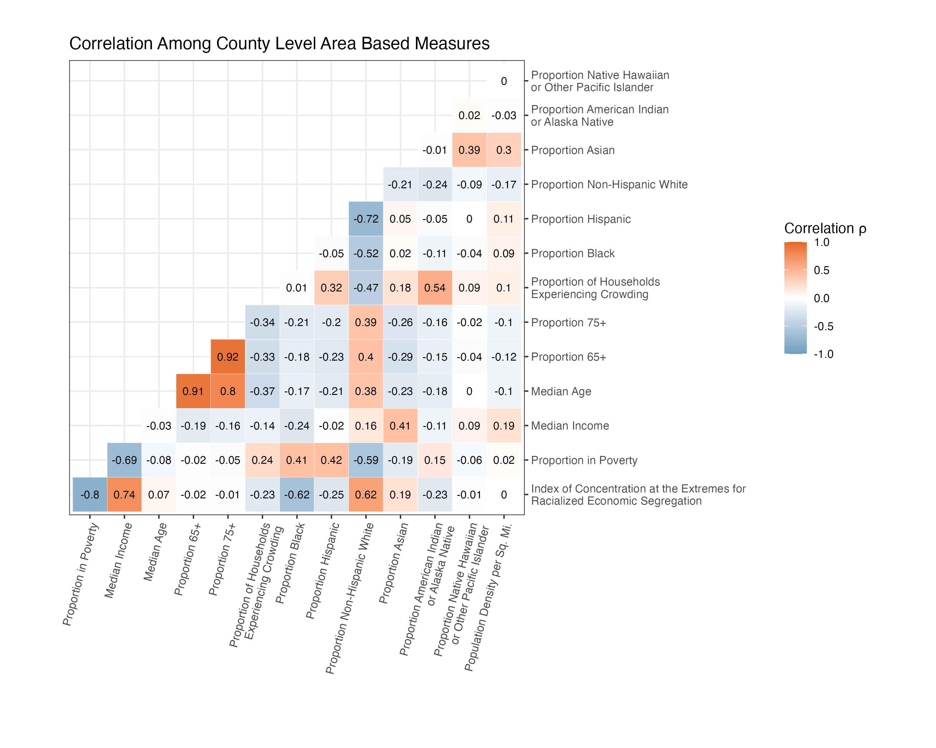 correlation matrix showing the similarity or dissimilarity between the county level variables considered