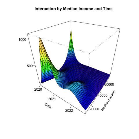 effect of income and time visualized using a GAM