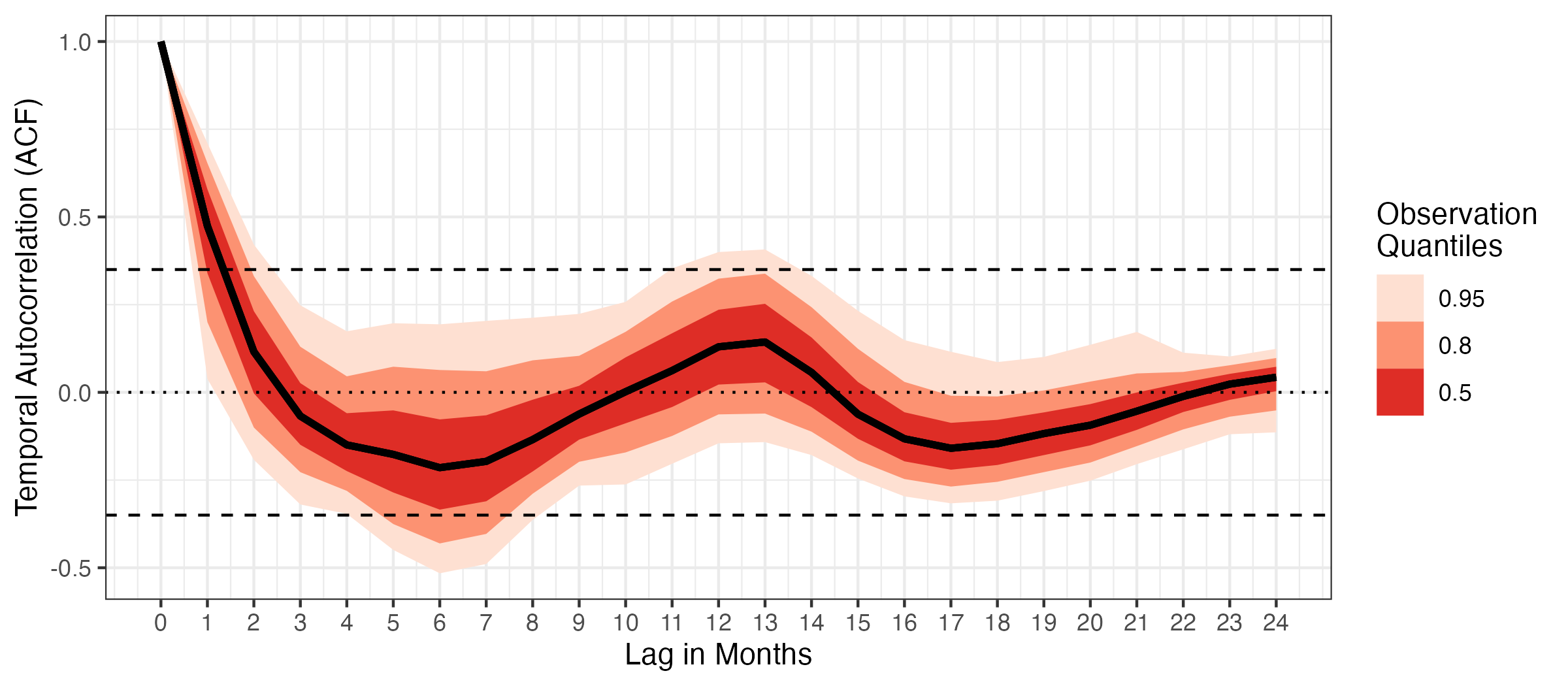 a plot of the average county level autocorrelation over time;  e.g. how correlated monthly observations were with observations from future months