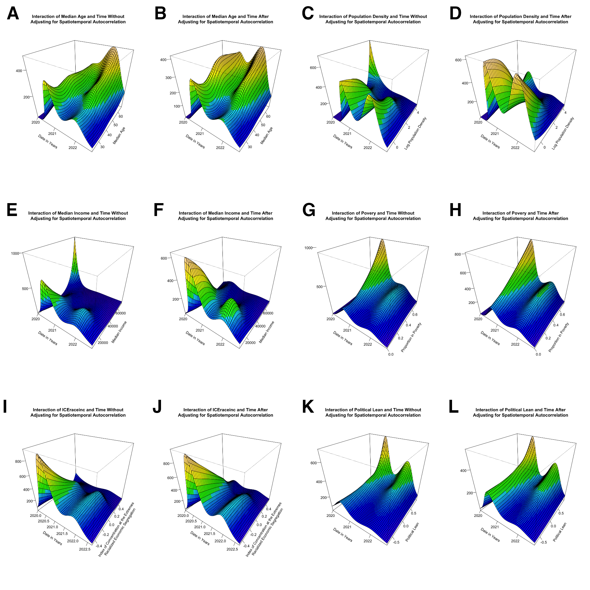 figure showing covariate effects over time without adjusting for spatiotemporal autocorrelation in the top row and with adjustment for spatiotemporal autocorrelation in the bottom row