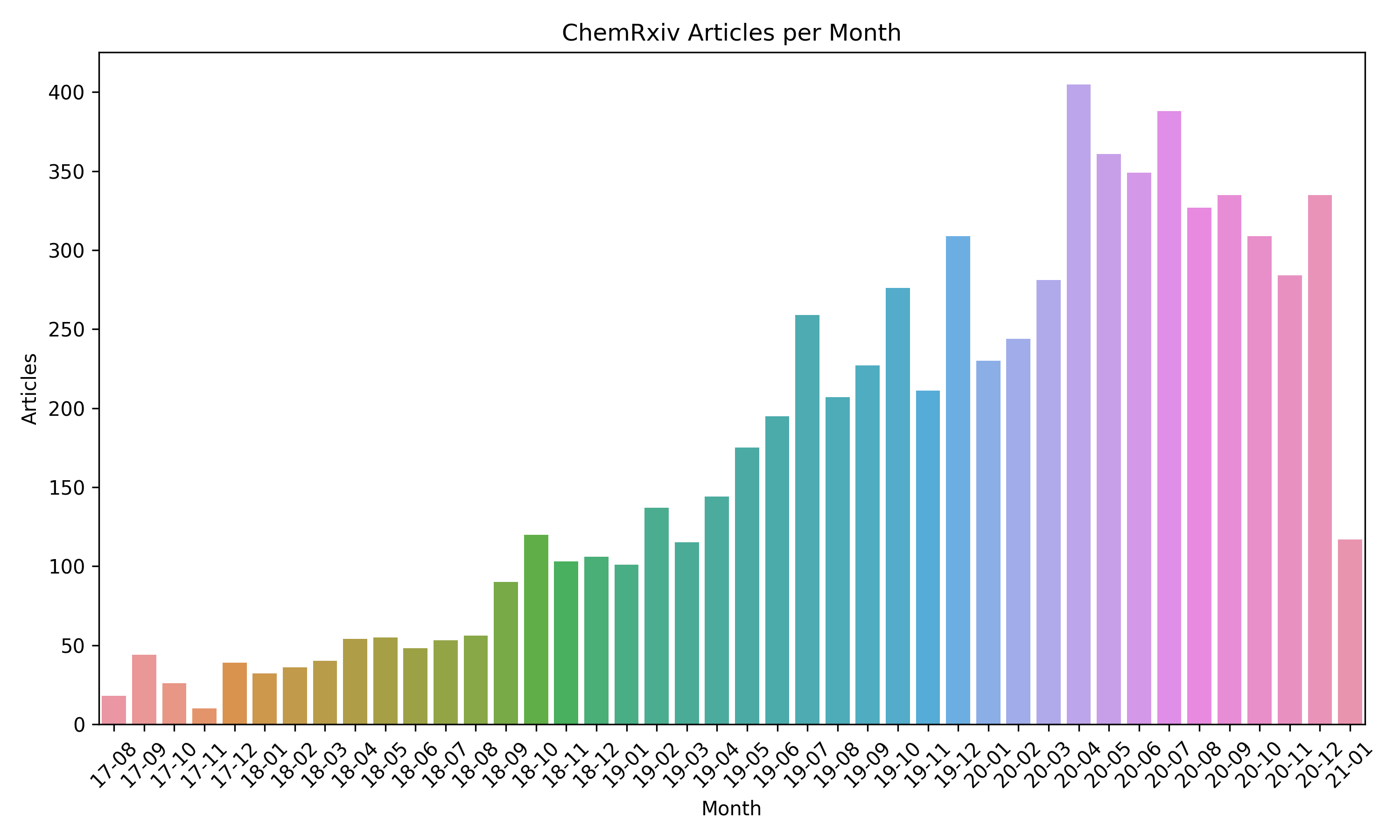 Articles per Month