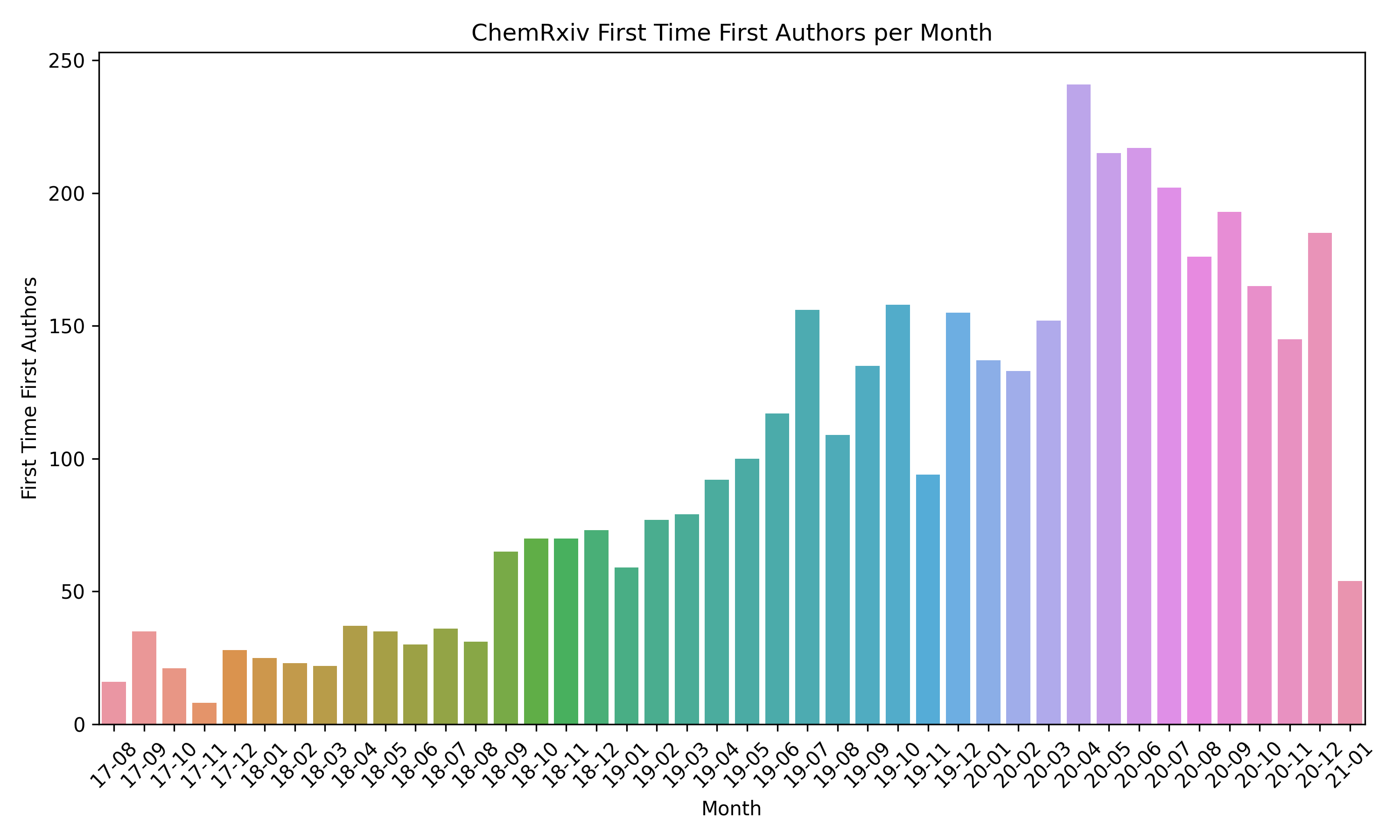 First Time First Authors per Month