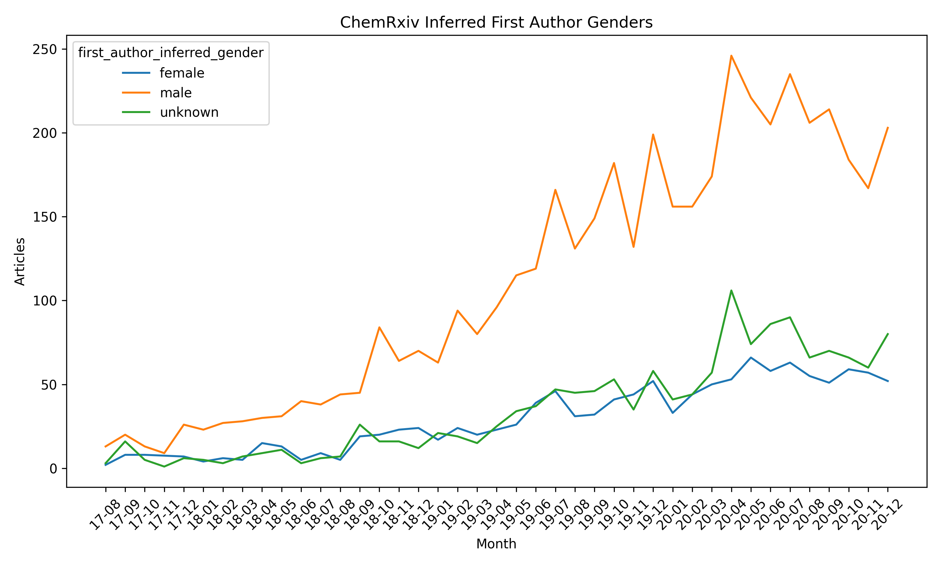 Genders of First Authors by Month