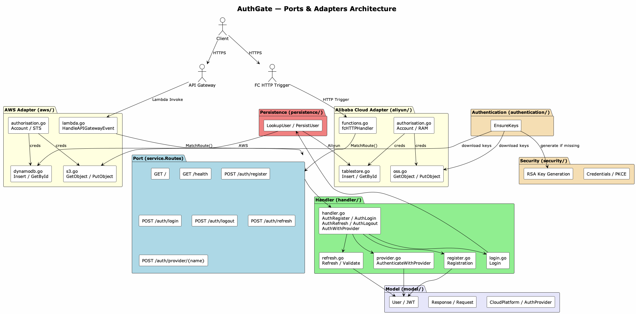 Architecture Diagram