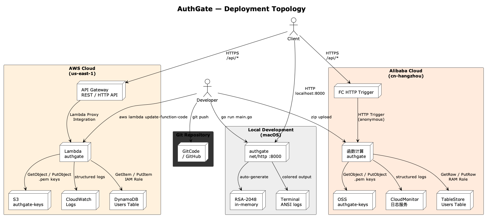 Deployment Topology