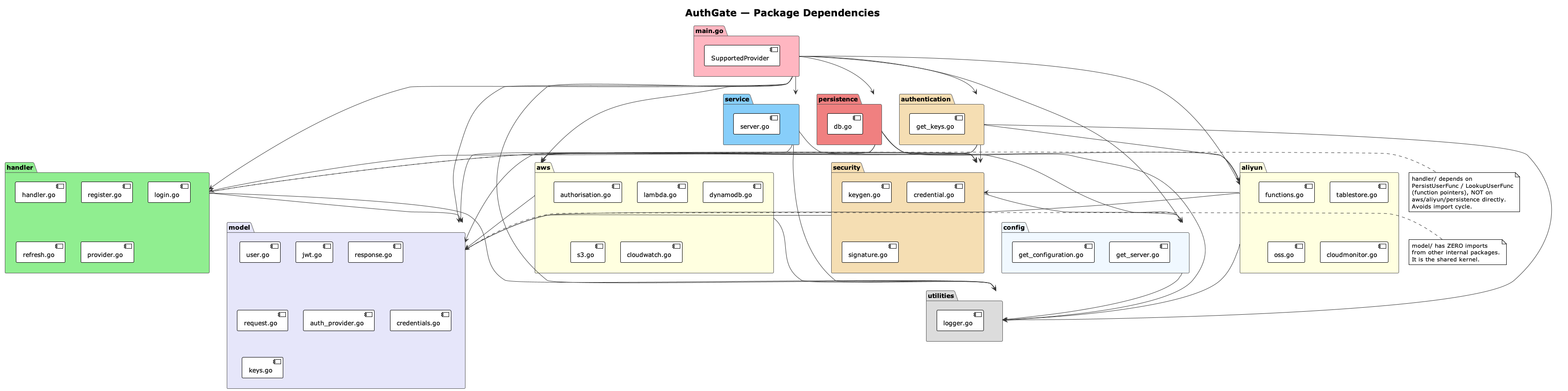 Package Dependencies