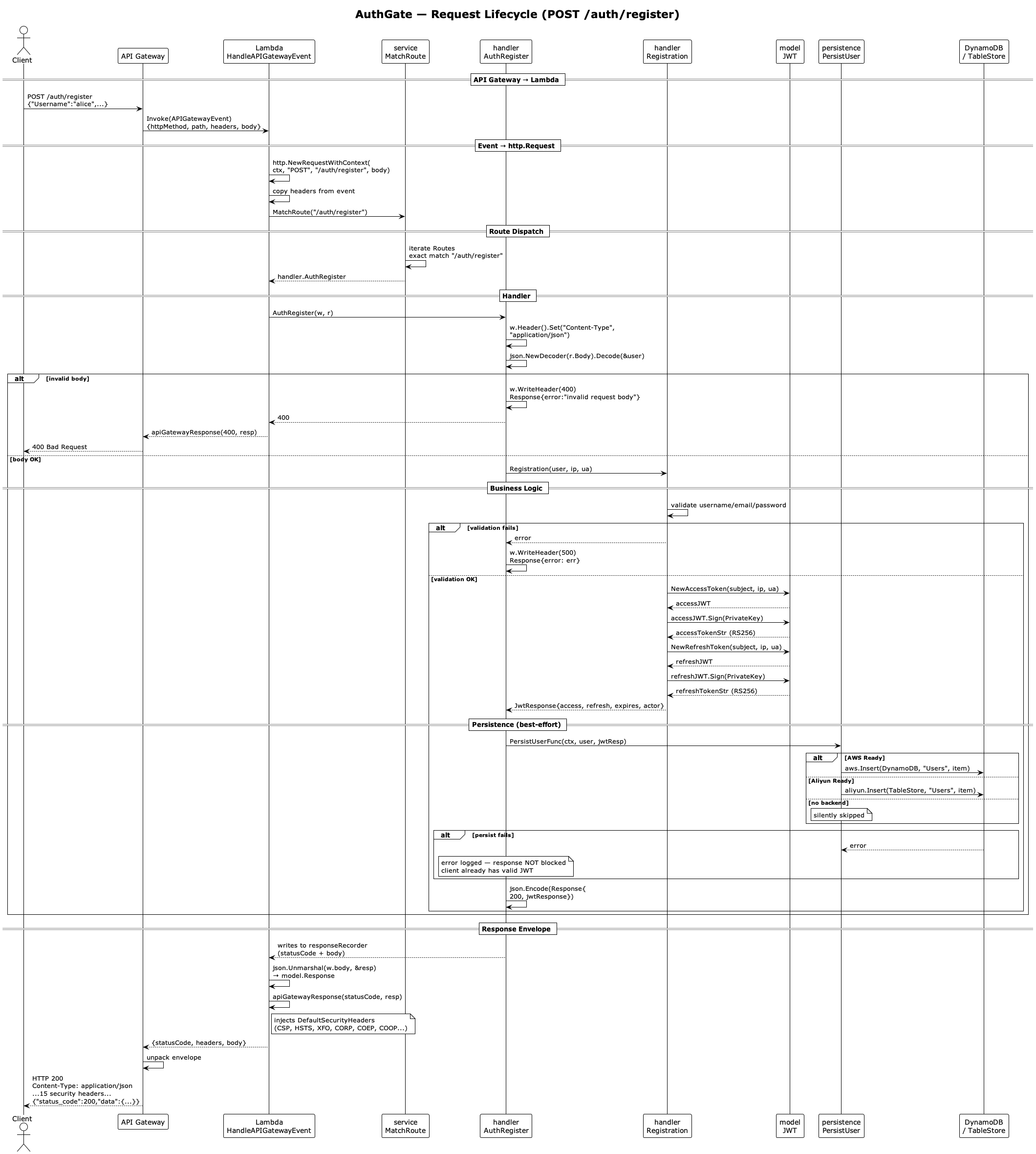 Request Lifecycle