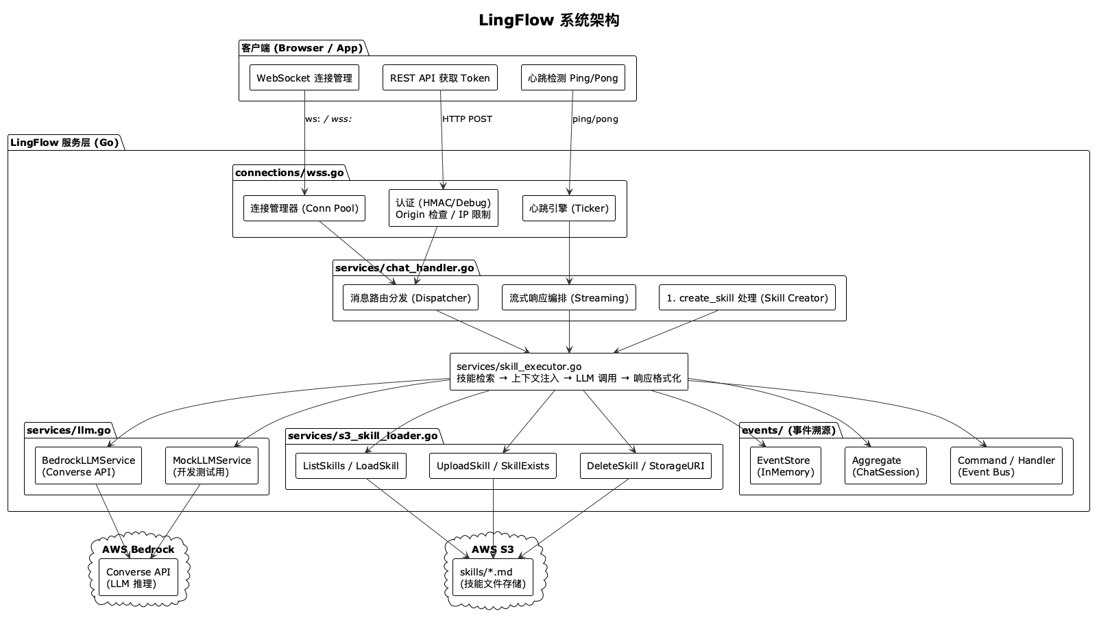 LingFlow 系统架构