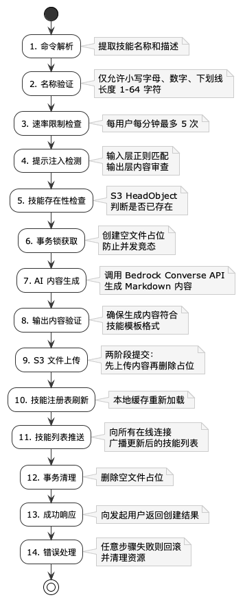 LingFlow 技能创建流水线