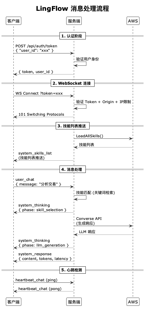 LingFlow 消息处理流程