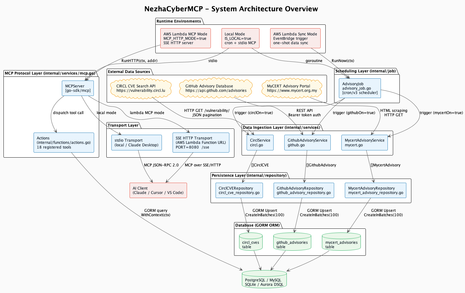 NezhaCyberMCP System Architecture — six-layer component diagram showing external data sources, ingestion services, scheduling, repositories, database, MCP protocol layer, transport, and AI client