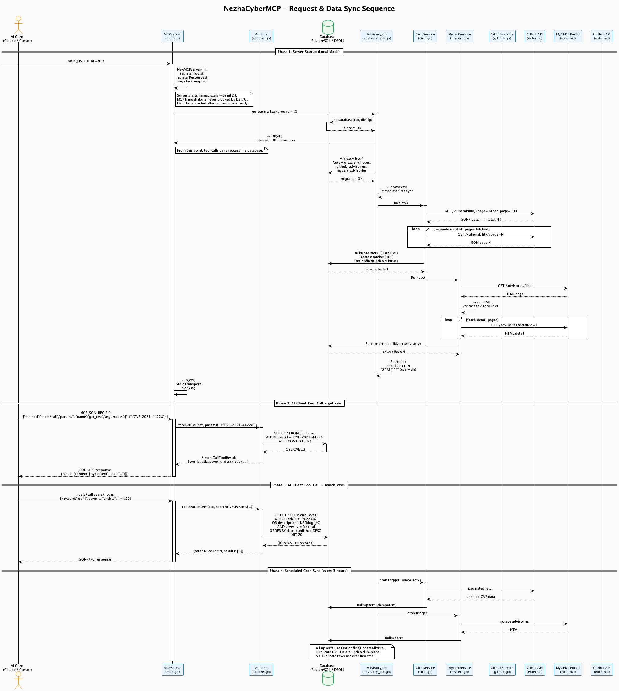 NezhaCyberMCP Request & Data Sync Sequence — four-phase sequence diagram covering non-blocking server startup with DB hot-injection, get_cve tool call, search_cves tool call, and scheduled cron sync