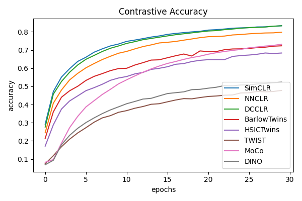 contrastive accuracy plot
