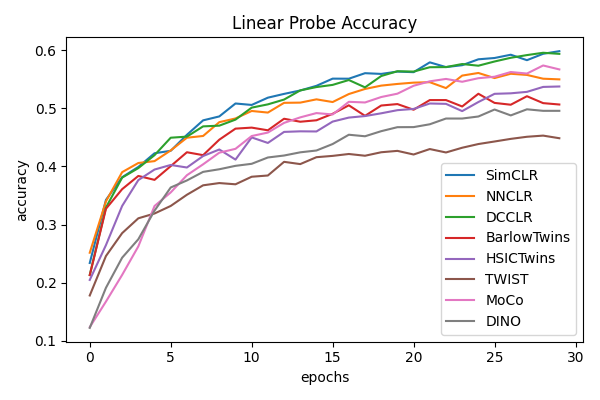 linear probe accuracy plot