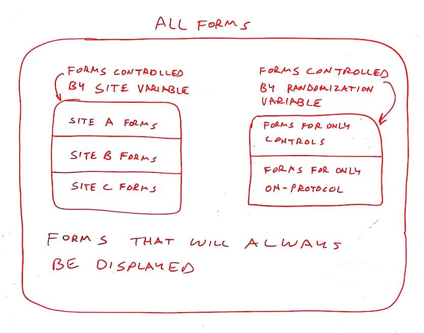 venn diagram of test project forms