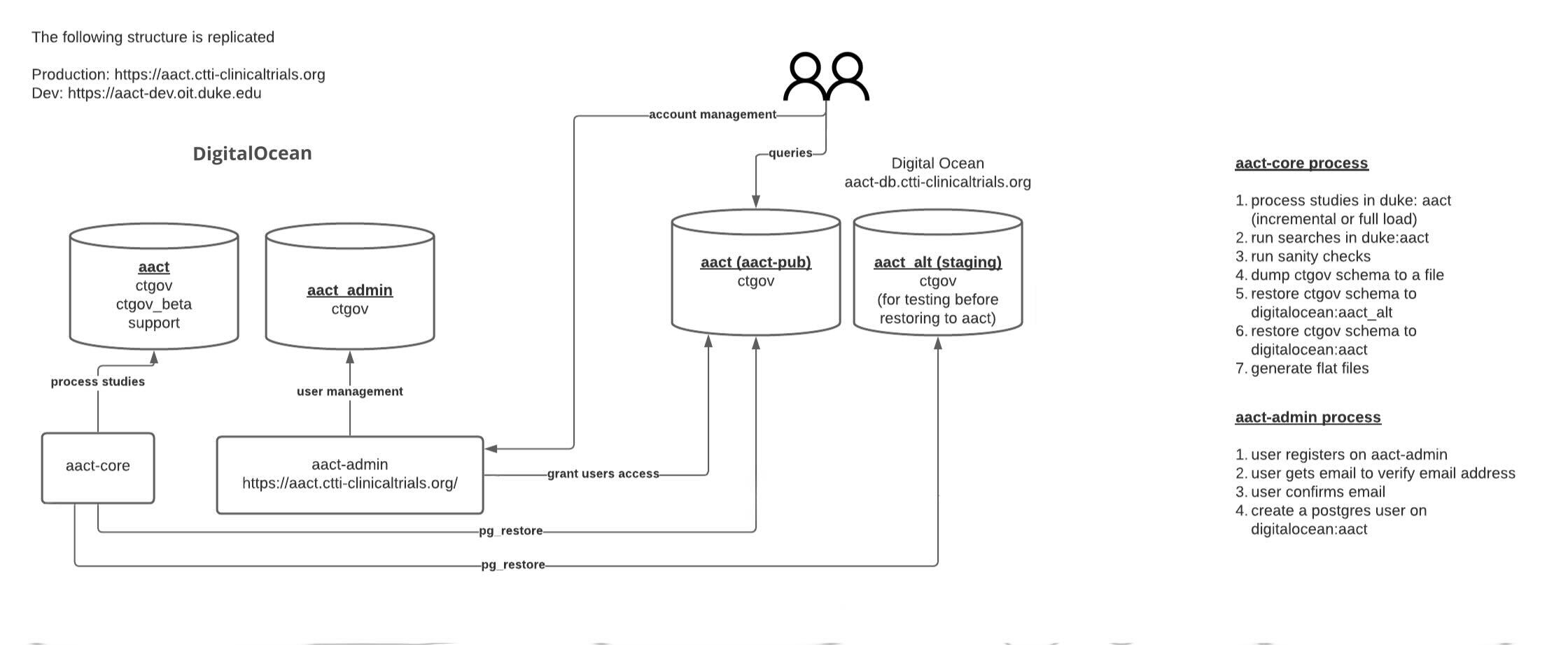 Visualization of the database arrangment for AACT(backend) and AACT-Admin(frontend)