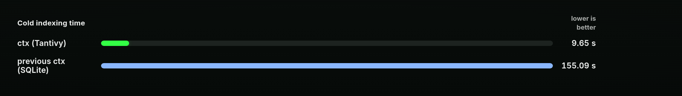 Cold indexing time: ctx with Tantivy, 9.65 seconds; previous ctx SQLite pipeline, 155.09 seconds. Lower is better.