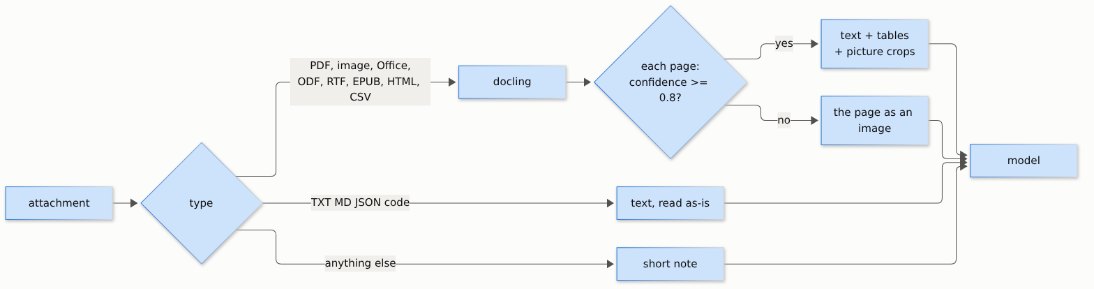 How attachments are routed