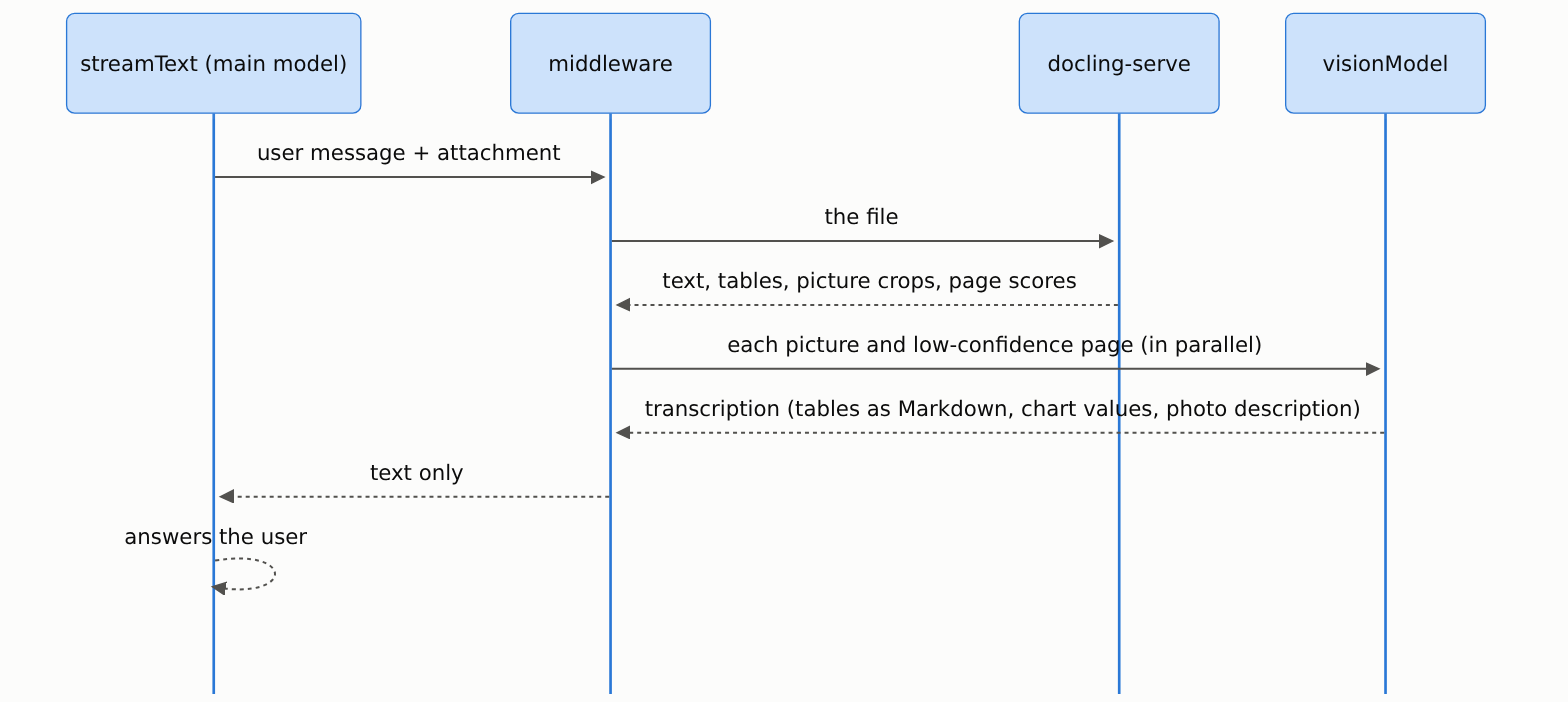 Separate vision model: request flow
