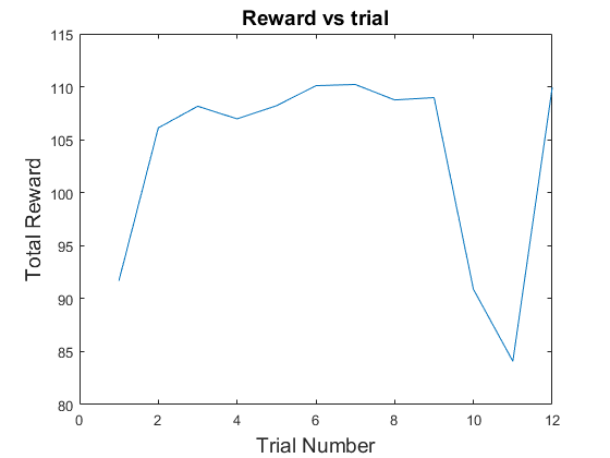 Reward Plot