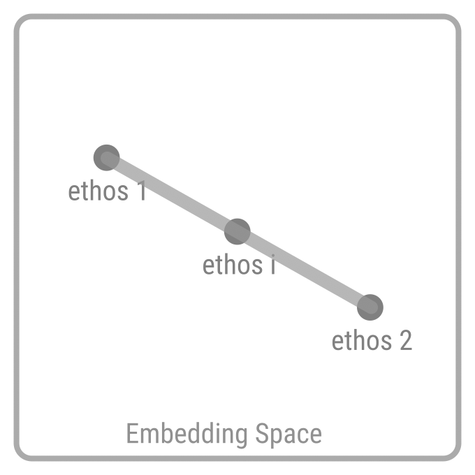 3 Ethoses