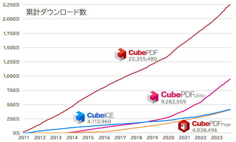 Cube シリーズの累積ダウンロード数