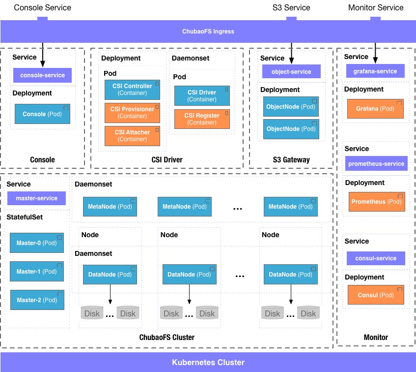 Cubefs Deployment