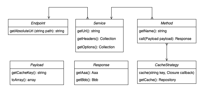 Interfaces