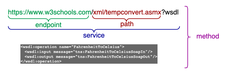 Method vs service vs endpoint