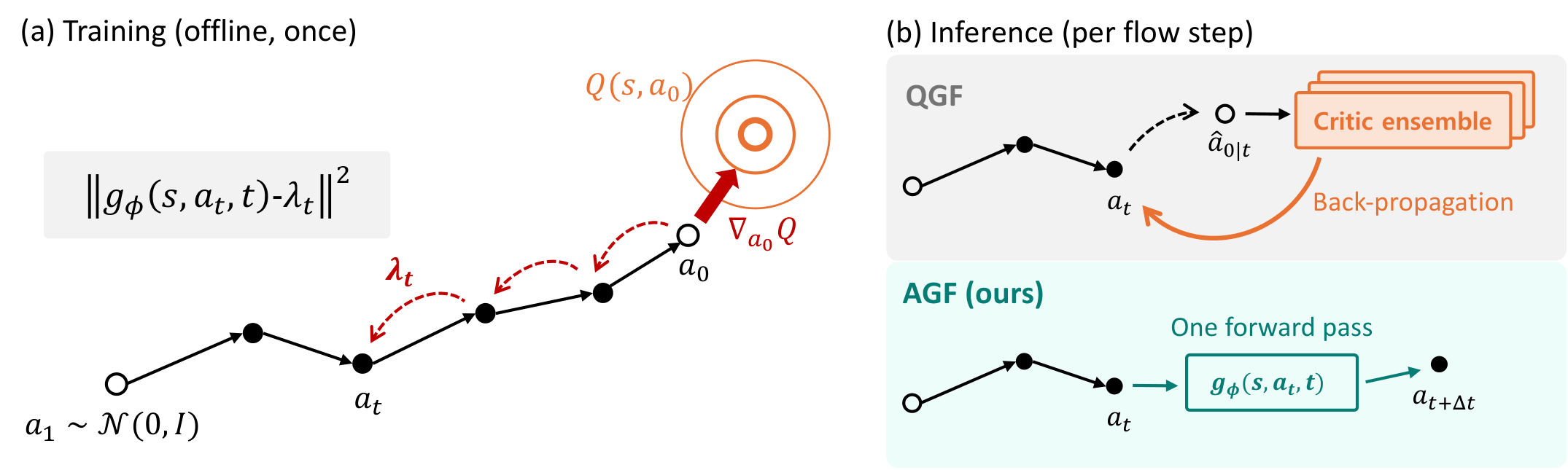 [P5] Adjoint Guidance Flow for Efficient Critic-Guided Vision-Language-Action Models
