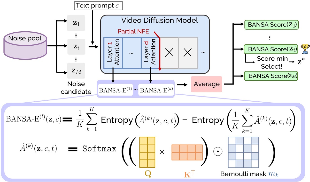 [C12] Model Already Knows the Best Noise: Bayesian Active Noise Selection via Attention in Video Diffusion Model