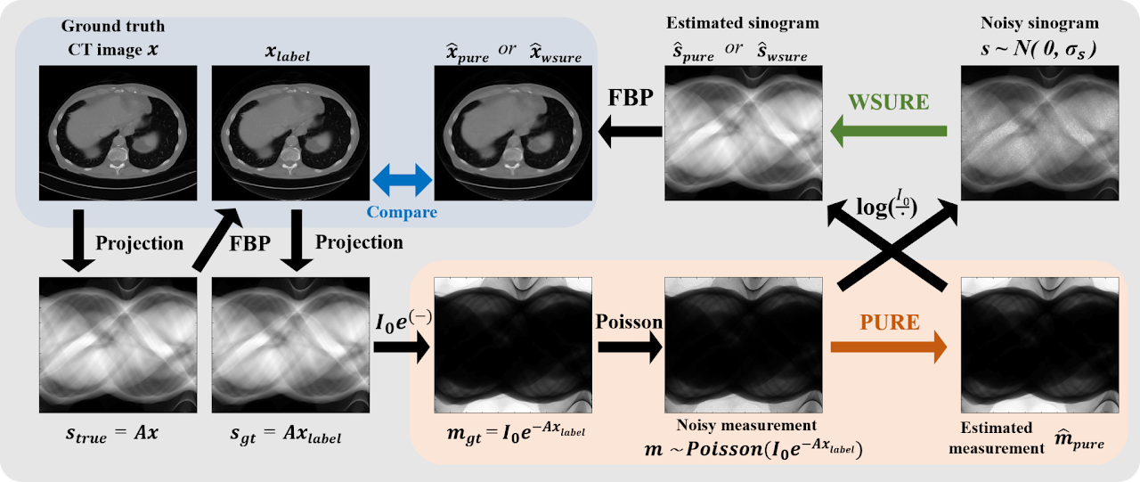 [J1] Unsupervised Training of Denoisers for Low-Dose CT Reconstruction Without Full-Dose Ground Truth