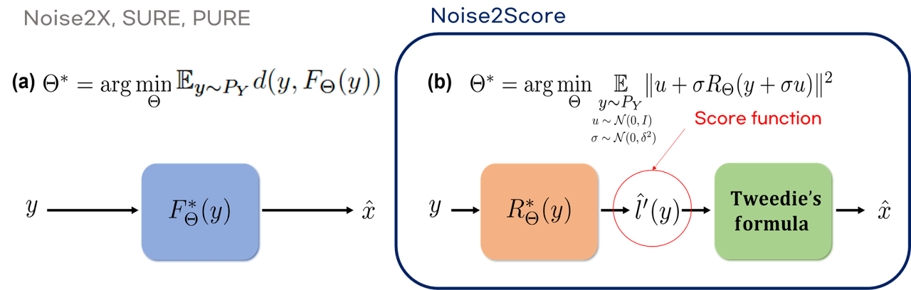 [C5] Noise2Score: Tweedie's Approach to Self-Supervised Image Denoising without Clean Images
