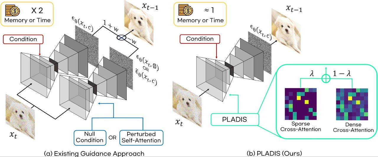 [C10] PLADIS: Pushing the Limits of Attention in Diffusion Models at Inference Time by Leveraging Sparsity