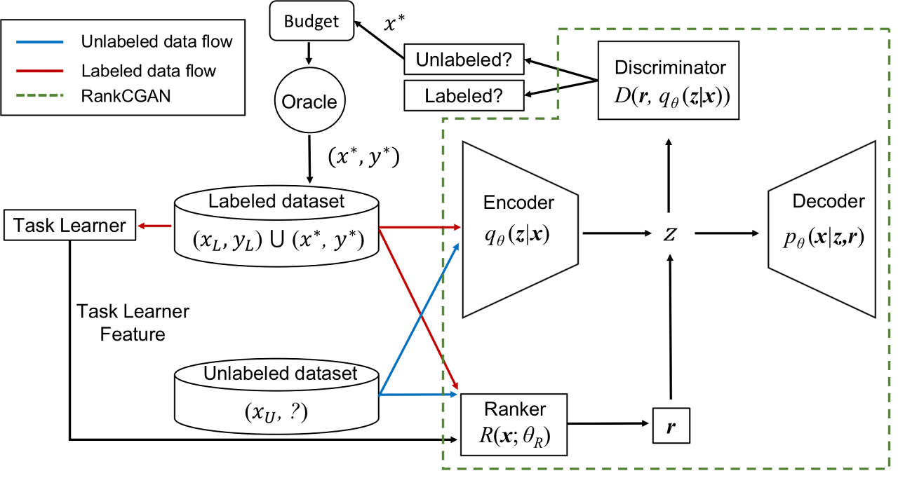 [C4] Task-Aware Variational Adversarial Active Learning