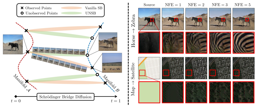 [C8] Unpaired Image-to-Image Translation via Neural Schrödinger Bridge