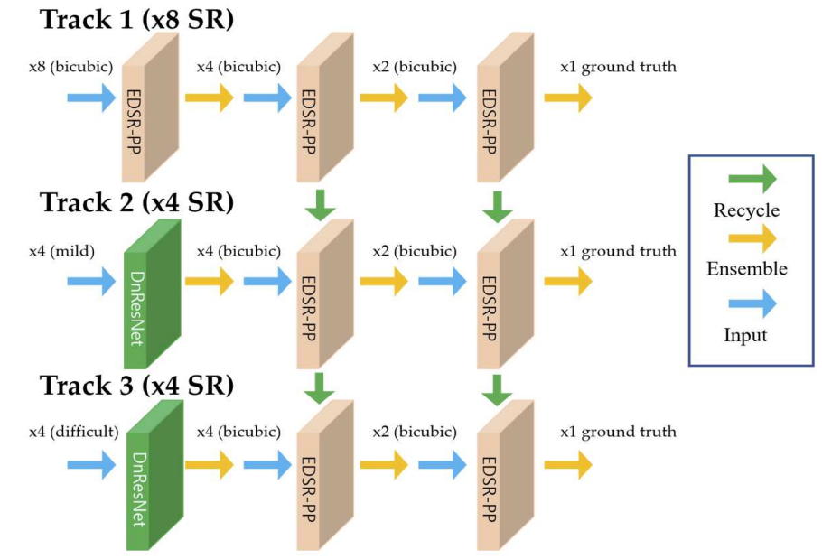 [C2] Efficient Module Based Single Image Super Resolution for Multiple Problems