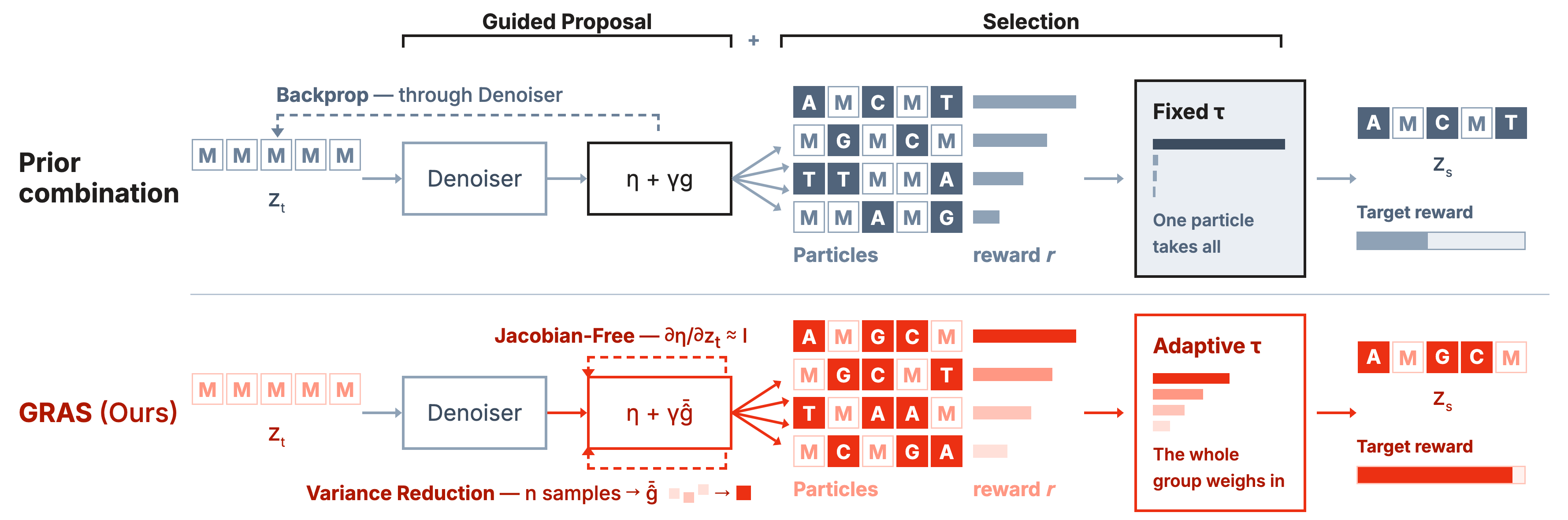 [P4] VGAS: Variance-Reduced Guidance and Adaptive Selection for Training-Free Reward Alignment in Discrete Diffusion