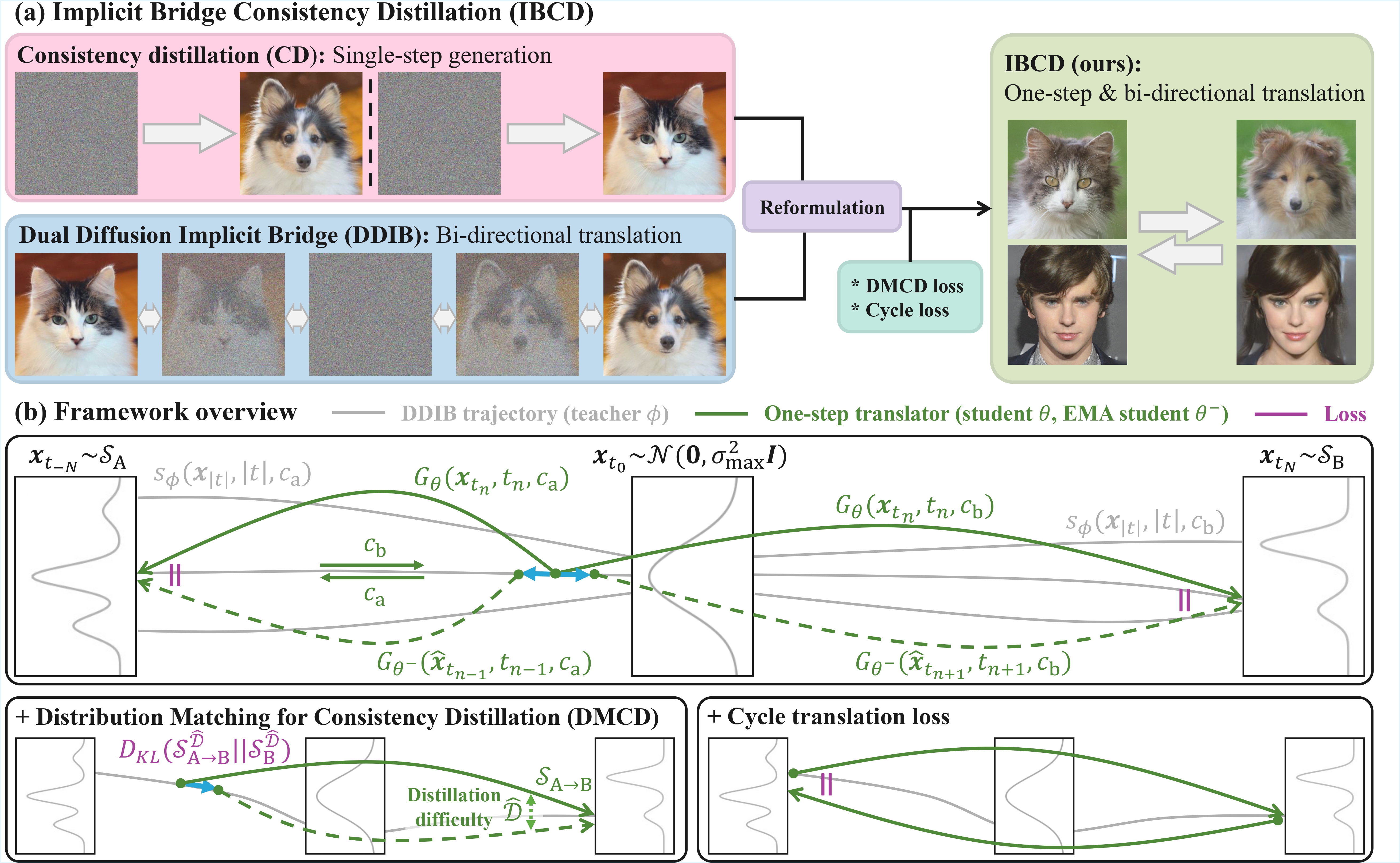 [P1] Single-Step Bidirectional Unpaired Image Translation Using Implicit Bridge Consistency Distillation