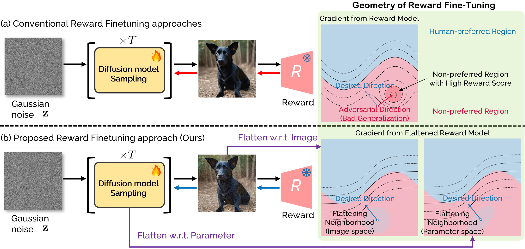 [C13] Reward Sharpness-Aware Fine-Tuning for Diffusion Models