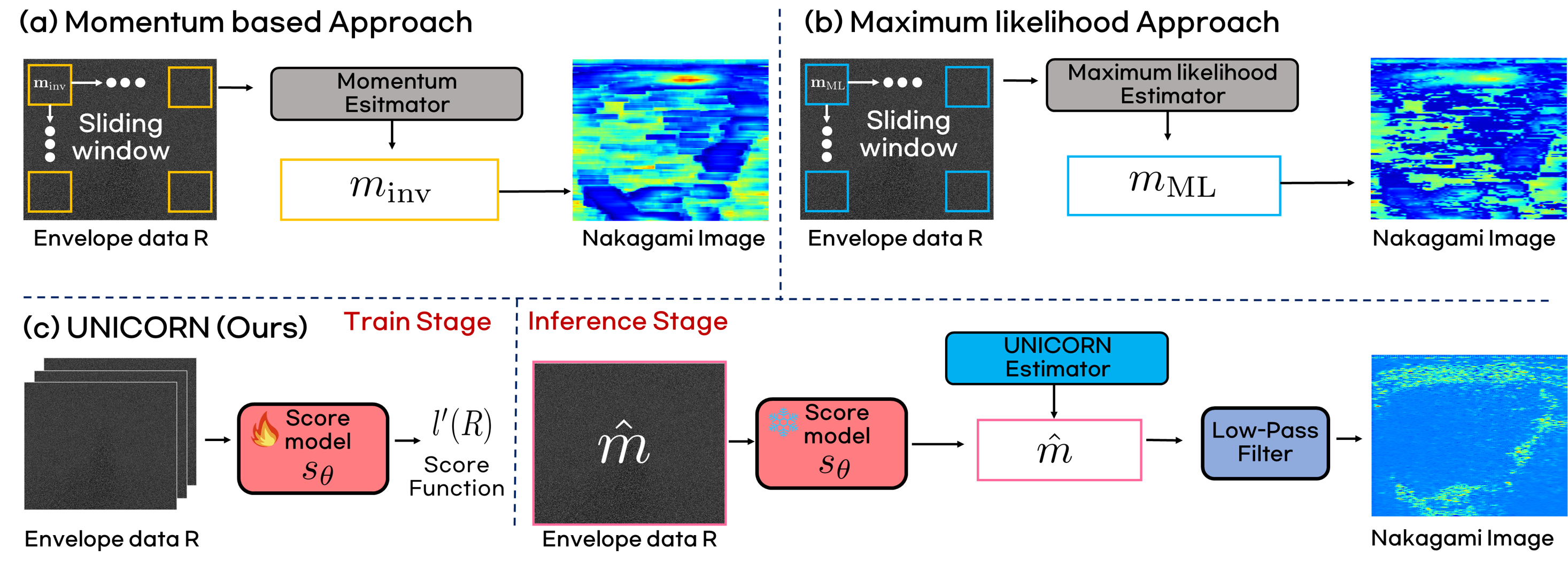 [P3] UNICORN: Ultrasound Nakagami Imaging with Score Matching and Adaptation for Assessing Hepatic Steatosis